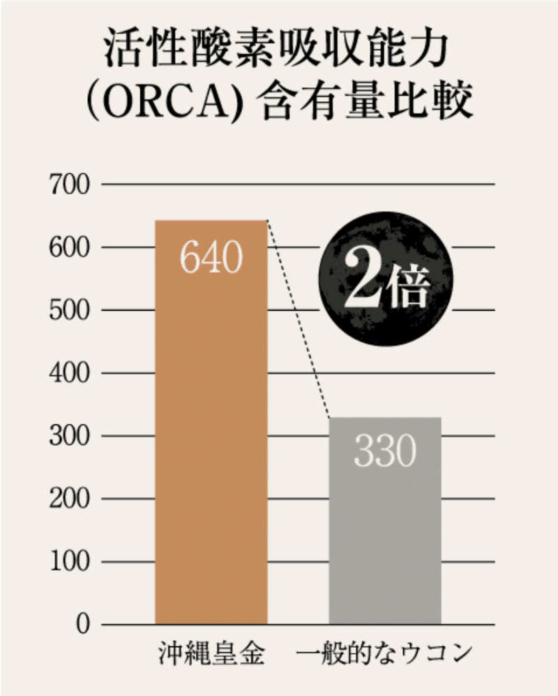 【活性酸素吸収能力（ORCA）含有量比較】沖縄皇金は、一般的なウコンに比べ2倍