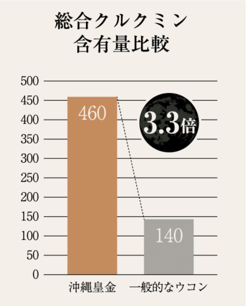 【総合クルクミン含有量比較】沖縄皇金は、一般的なウコンに比べ3.3倍